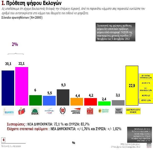 Δημοσκόπηση MRB: Έντονη αμφισβήτηση στο πολιτικό σύστημα | iefimerida.gr 0