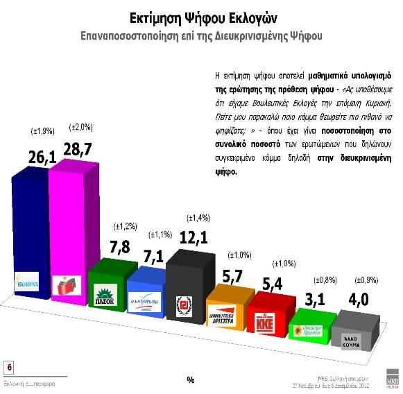 Δημοσκόπηση MRB: Έντονη αμφισβήτηση στο πολιτικό σύστημα | iefimerida.gr 1