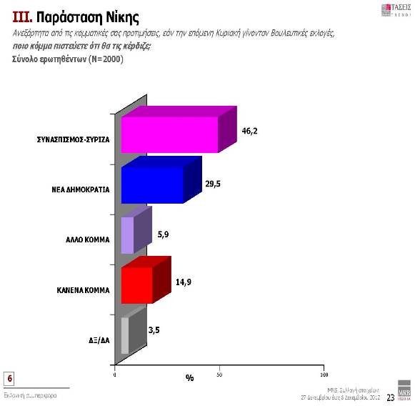 Δημοσκόπηση MRB: Έντονη αμφισβήτηση στο πολιτικό σύστημα | iefimerida.gr 2