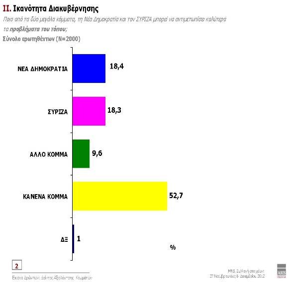 Δημοσκόπηση MRB: Έντονη αμφισβήτηση στο πολιτικό σύστημα | iefimerida.gr 5