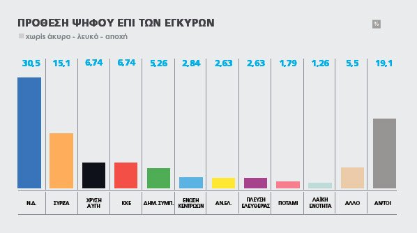 Marc: Παγιώνεται η διαφορά υπέρ της ΝΔ -Στο 15,4% η ψαλίδα | iefimerida.gr 2