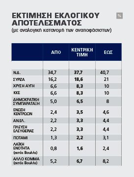 Marc: Παγιώνεται η διαφορά υπέρ της ΝΔ -Στο 15,4% η ψαλίδα | iefimerida.gr 3