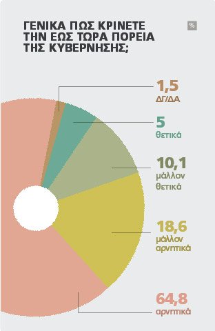 Marc: Παγιώνεται η διαφορά υπέρ της ΝΔ -Στο 15,4% η ψαλίδα | iefimerida.gr 4