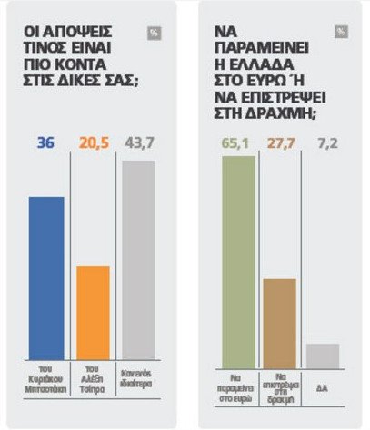 Marc: Παγιώνεται η διαφορά υπέρ της ΝΔ -Στο 15,4% η ψαλίδα | iefimerida.gr 0