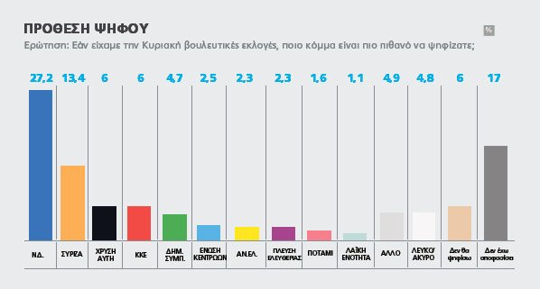 Marc: Παγιώνεται η διαφορά υπέρ της ΝΔ -Στο 15,4% η ψαλίδα | iefimerida.gr 1
