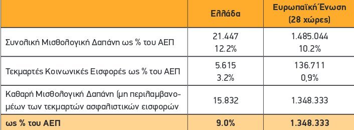 Ο δημόσιος τομέας σε αριθμούς- Πόσα έχασαν υπάλληλοι, γιατροί, εκπαιδευτικοί, δικαστικοί και ένστολοι από την κρίση | iefimerida.gr 0