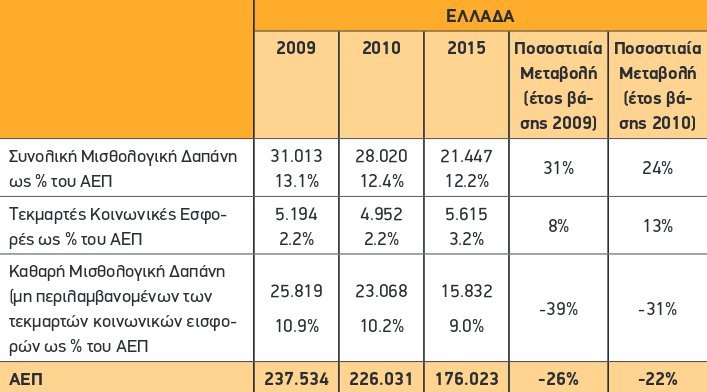 Ο δημόσιος τομέας σε αριθμούς- Πόσα έχασαν υπάλληλοι, γιατροί, εκπαιδευτικοί, δικαστικοί και ένστολοι από την κρίση | iefimerida.gr 1