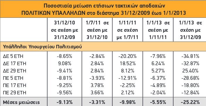 Ο δημόσιος τομέας σε αριθμούς- Πόσα έχασαν υπάλληλοι, γιατροί, εκπαιδευτικοί, δικαστικοί και ένστολοι από την κρίση | iefimerida.gr 2