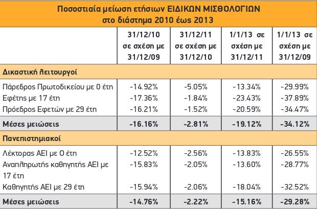 Ο δημόσιος τομέας σε αριθμούς- Πόσα έχασαν υπάλληλοι, γιατροί, εκπαιδευτικοί, δικαστικοί και ένστολοι από την κρίση | iefimerida.gr 4