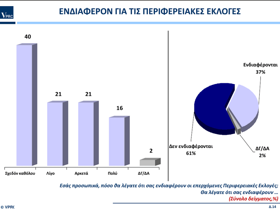 Ερευνα VPRC για την περιφέρεια Νοτίου Αιγαίου: Πρώτος ο υποψήφιος της ΝΔ Γιώργος Χατζημάρκος | iefimerida.gr 14