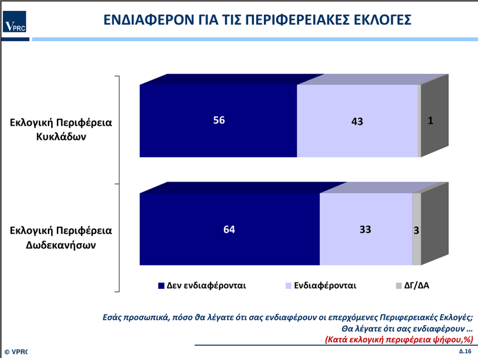 Ερευνα VPRC για την περιφέρεια Νοτίου Αιγαίου: Πρώτος ο υποψήφιος της ΝΔ Γιώργος Χατζημάρκος | iefimerida.gr 15