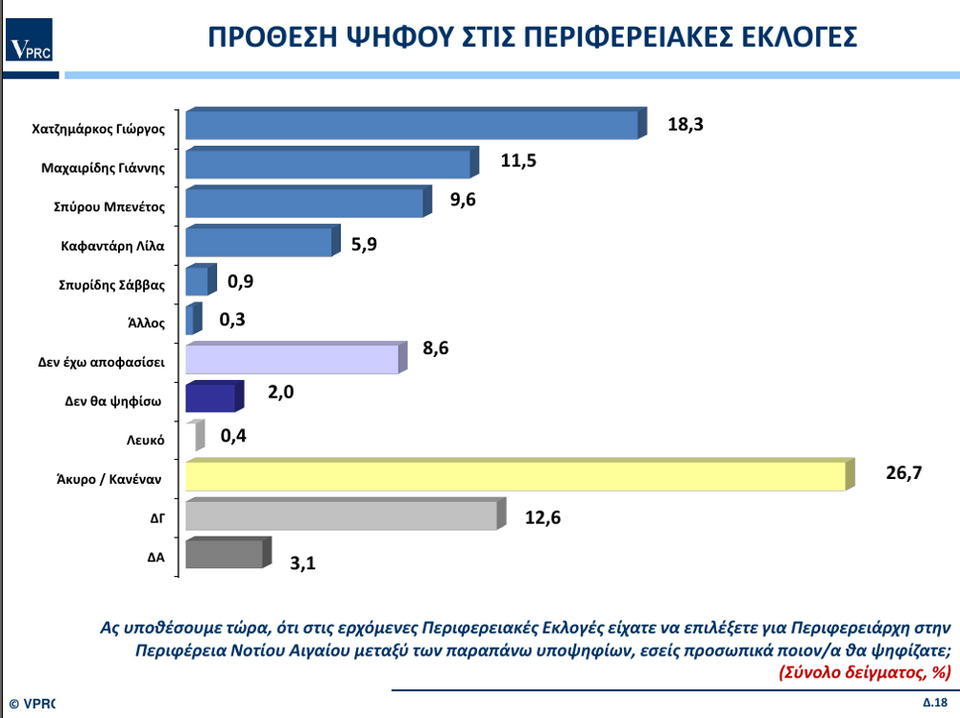 Ερευνα VPRC για την περιφέρεια Νοτίου Αιγαίου: Πρώτος ο υποψήφιος της ΝΔ Γιώργος Χατζημάρκος | iefimerida.gr 16