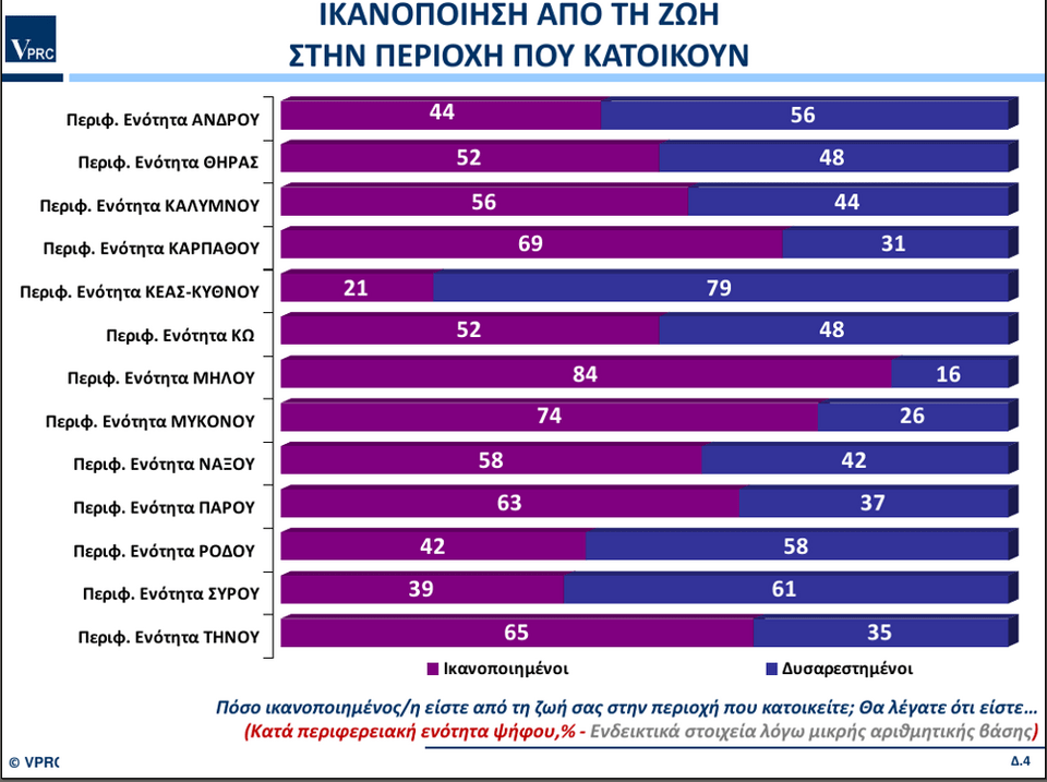 Ερευνα VPRC για την περιφέρεια Νοτίου Αιγαίου: Πρώτος ο υποψήφιος της ΝΔ Γιώργος Χατζημάρκος | iefimerida.gr 6