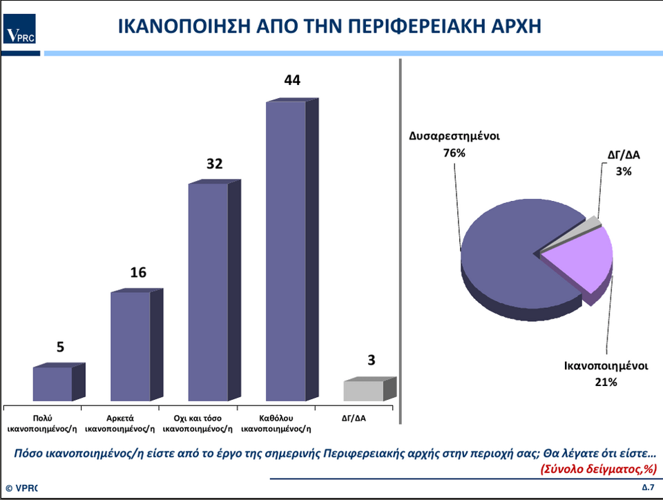 Ερευνα VPRC για την περιφέρεια Νοτίου Αιγαίου: Πρώτος ο υποψήφιος της ΝΔ Γιώργος Χατζημάρκος | iefimerida.gr 8