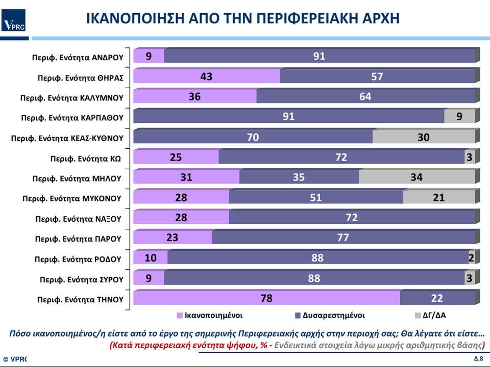 Ερευνα VPRC για την περιφέρεια Νοτίου Αιγαίου: Πρώτος ο υποψήφιος της ΝΔ Γιώργος Χατζημάρκος | iefimerida.gr 9