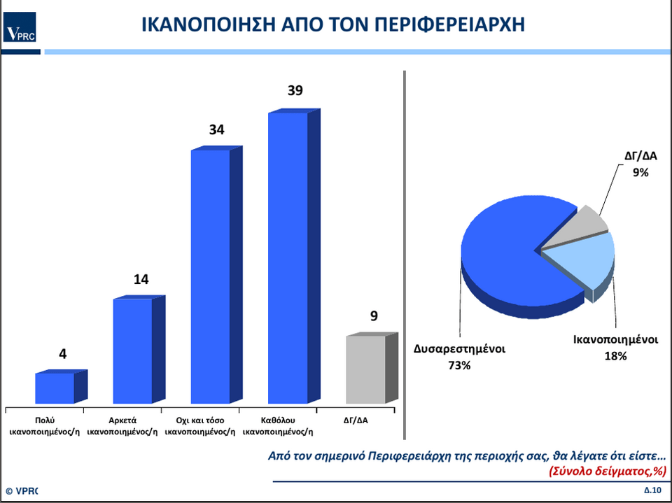 Ερευνα VPRC για την περιφέρεια Νοτίου Αιγαίου: Πρώτος ο υποψήφιος της ΝΔ Γιώργος Χατζημάρκος | iefimerida.gr 11