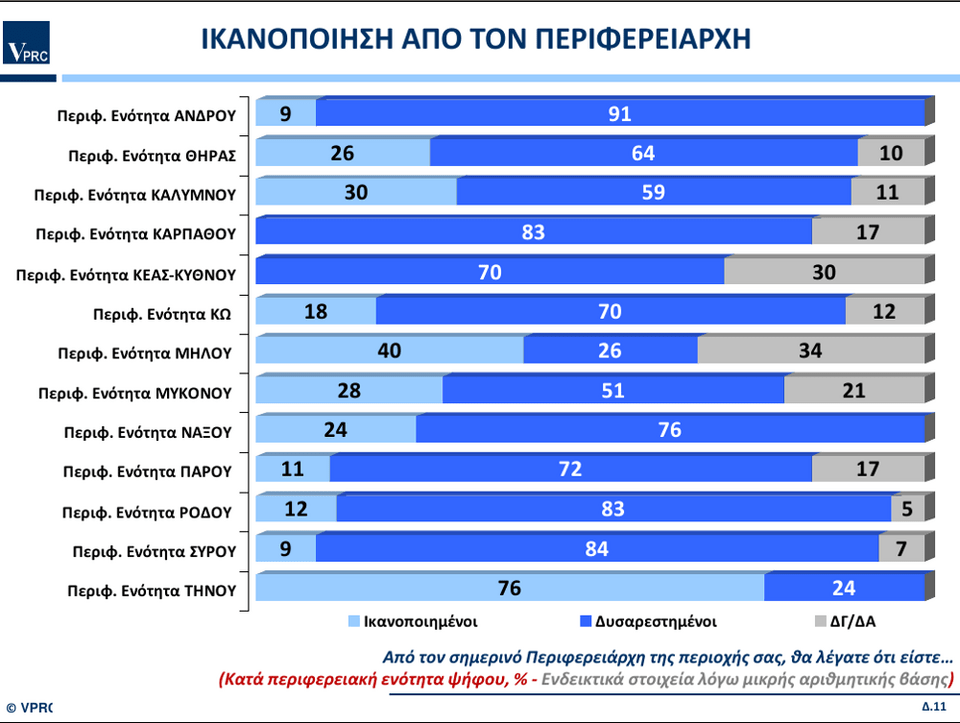 Ερευνα VPRC για την περιφέρεια Νοτίου Αιγαίου: Πρώτος ο υποψήφιος της ΝΔ Γιώργος Χατζημάρκος | iefimerida.gr 12