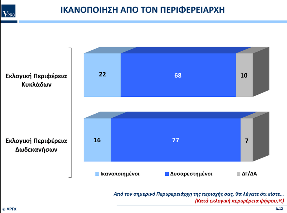 Ερευνα VPRC για την περιφέρεια Νοτίου Αιγαίου: Πρώτος ο υποψήφιος της ΝΔ Γιώργος Χατζημάρκος | iefimerida.gr 13