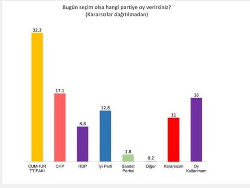 Τζουμχουριέτ: Ο Ερντογάν ίσως ακυρώσει τις εκλογές -Δεν βγάζει αυτοδυναμία [εικόνες] | iefimerida.gr 0