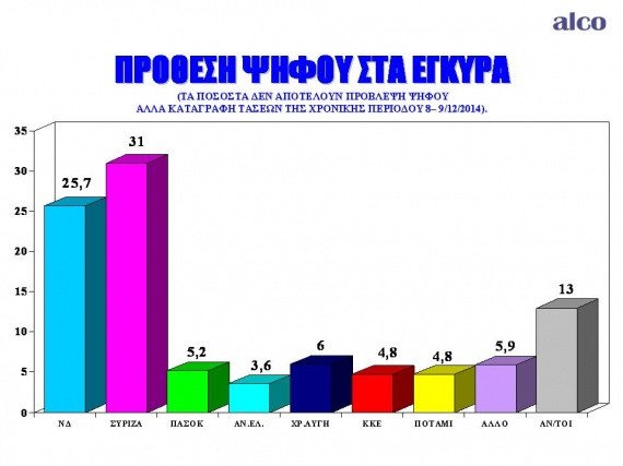 Δημοσκόπηση ALCO: Προβάδισμα ΣΥΡΙΖΑ με 4,8% | iefimerida.gr 1