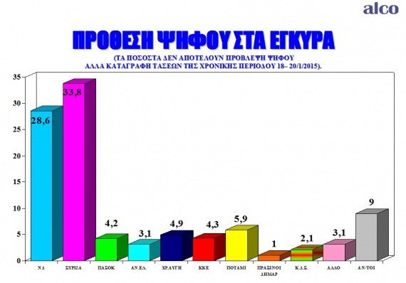 Δημοσκόπηση ALCO: Μπροστά ο ΣΥΡΙΖΑ με 4,9% - Επτά κόμματα στη Βουλή | iefimerida.gr 1