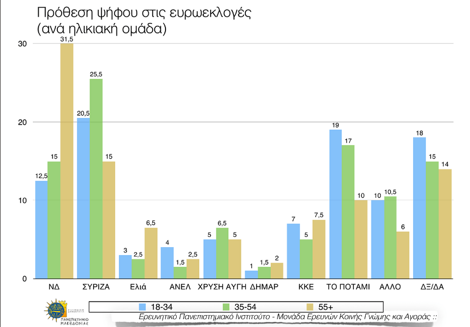 Εκρηξη ποσοστών και δημοτικότητας για το Ποτάμι: Συγκυριακό ή μόνιμο; | iefimerida.gr 10