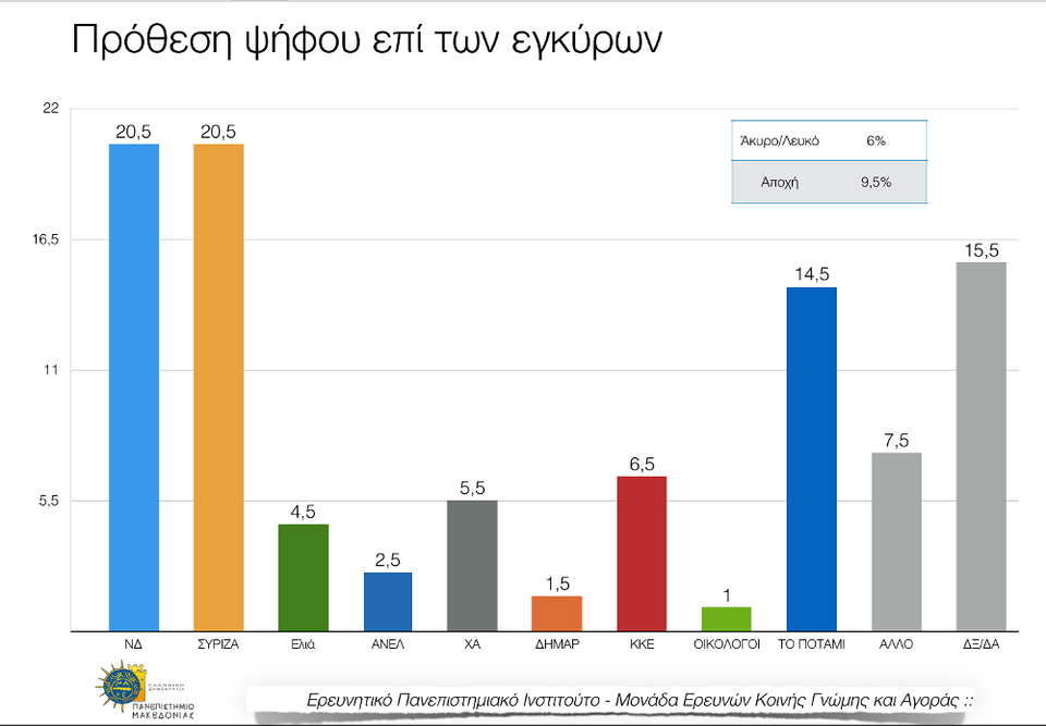 Εκρηξη ποσοστών και δημοτικότητας για το Ποτάμι: Συγκυριακό ή μόνιμο; | iefimerida.gr 6