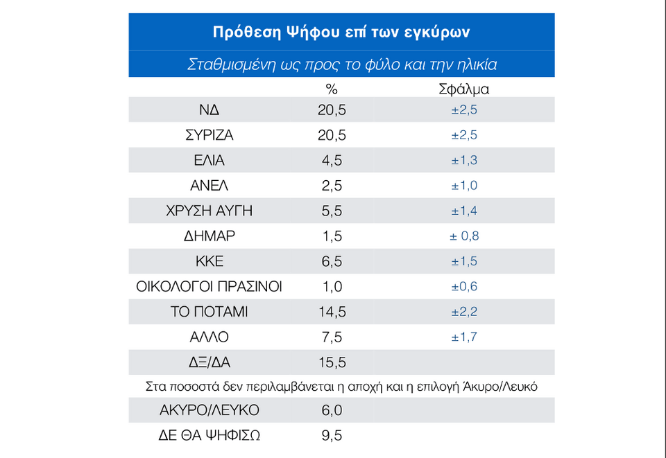 Εκρηξη ποσοστών και δημοτικότητας για το Ποτάμι: Συγκυριακό ή μόνιμο; | iefimerida.gr 7