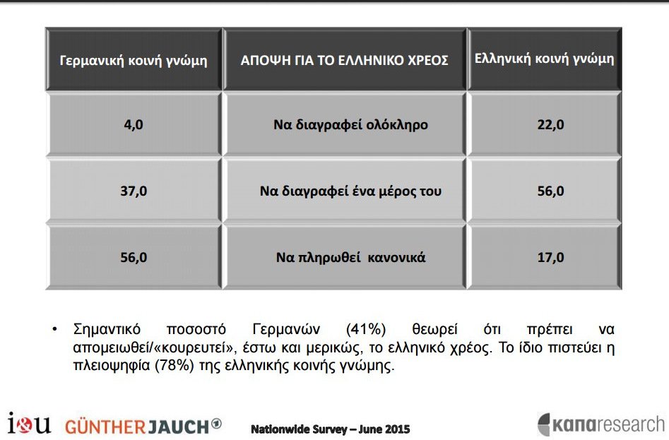 Κοινή δημοσκόπηση σε Γερμανία και Ελλάδα: Τι πιστεύουν Γερμανοί και Ελληνες για το κούρεμα χρέους και τις κυβερνήσεις τους | iefimerida.gr 0
