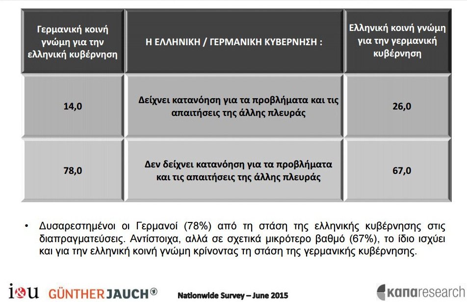 Κοινή δημοσκόπηση σε Γερμανία και Ελλάδα: Τι πιστεύουν Γερμανοί και Ελληνες για το κούρεμα χρέους και τις κυβερνήσεις τους | iefimerida.gr 1