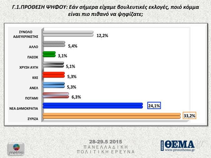 Δημοσκόπηση Metrisi: 6 στους 10 πιστεύουν ότι έρχεται νέο Μνημόνιο - Με 9,1 μονάδες προηγείται ο ΣΥΡΙΖΑ | iefimerida.gr 0
