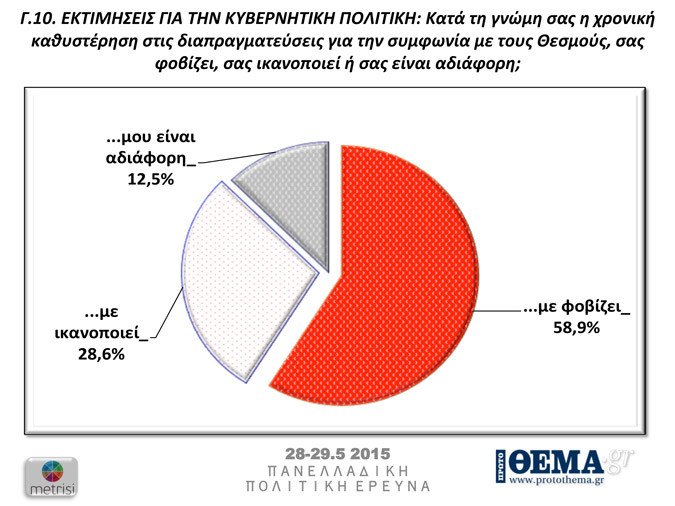 Δημοσκόπηση Metrisi: 6 στους 10 πιστεύουν ότι έρχεται νέο Μνημόνιο - Με 9,1 μονάδες προηγείται ο ΣΥΡΙΖΑ | iefimerida.gr 2