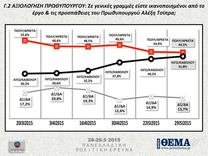 Δημοσκόπηση Metrisi: 6 στους 10 πιστεύουν ότι έρχεται νέο Μνημόνιο - Με 9,1 μονάδες προηγείται ο ΣΥΡΙΖΑ | iefimerida.gr 1