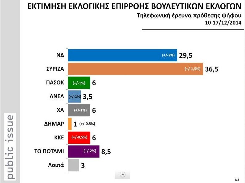 Δημοσκόπηση Public Issue: Επτά μονάδες το προβάδισμα του ΣΥΡΙΖΑ | iefimerida.gr 0