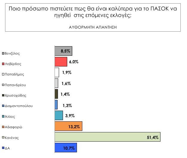Δημοσκόπηση της ΕΤ3 βγάζει το ΠΑΣΟΚ πέμπτο κόμμα, στο 7% | iefimerida.gr 2