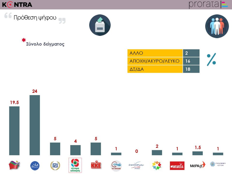 Δημοσκόπηση Prorata σε νέους: Στις 4,5 μονάδες η ψαλίδα -ΝΔ 24%, ΣΥΡΙΖΑ 19,5% | iefimerida.gr 0