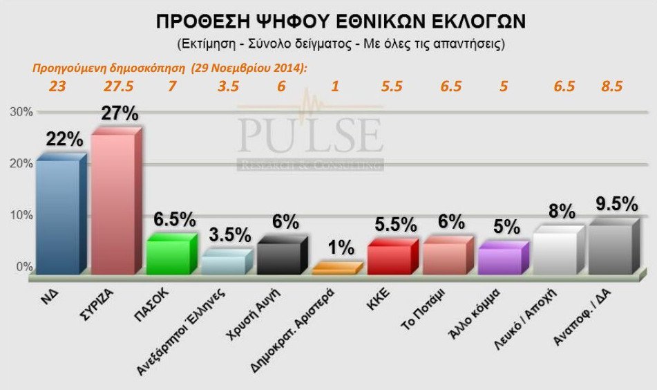 Δημοσκόπηση Pulse: Καθαρό προβάδισμα ΣΥΡΙΖΑ με 5% έναντι της ΝΔ | iefimerida.gr 1