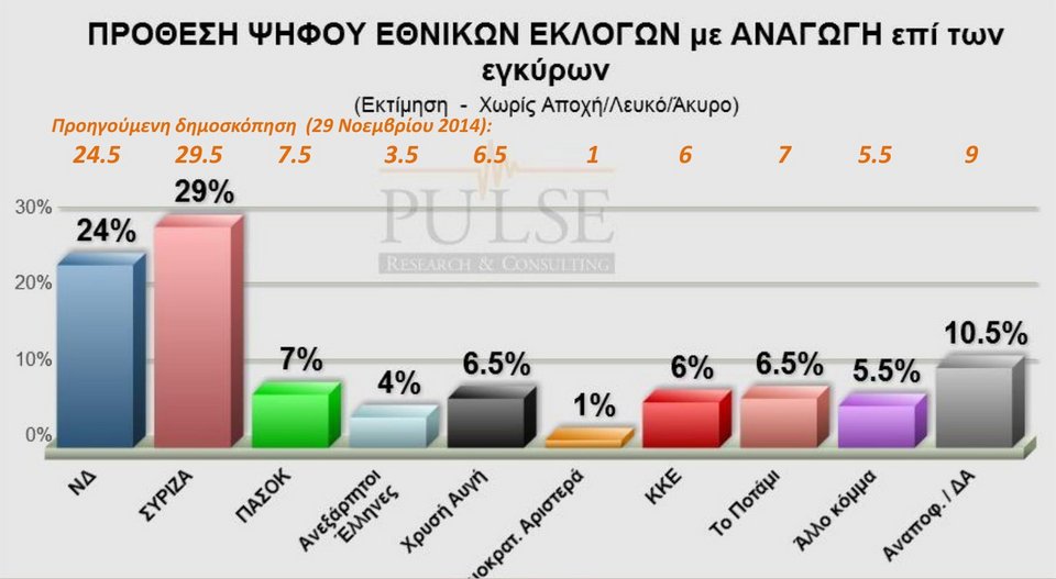 Δημοσκόπηση Pulse: Καθαρό προβάδισμα ΣΥΡΙΖΑ με 5% έναντι της ΝΔ | iefimerida.gr 0