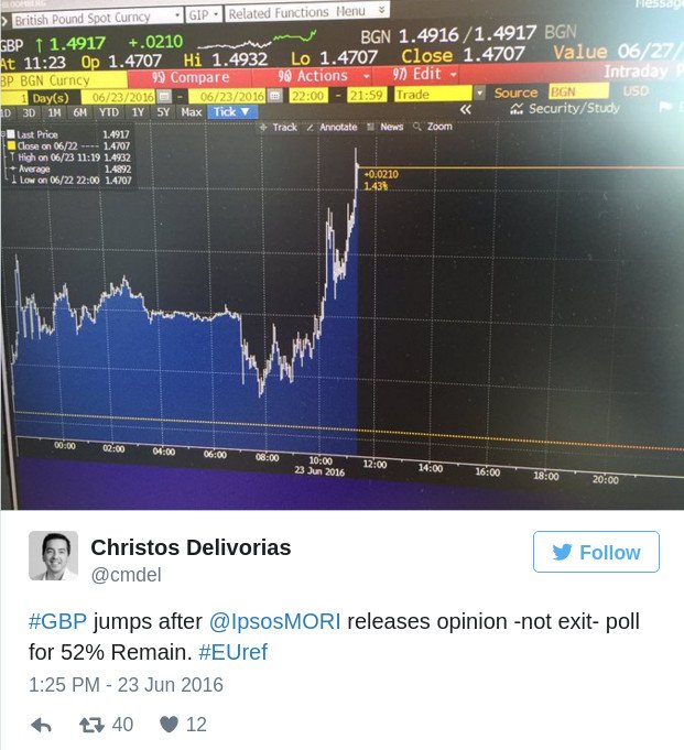 Ανατροπή: Δημοσκόπηση δίνει προβάδισμα στο Bremain -Καλπάζει η λίρα [εικόνα] | iefimerida.gr 0