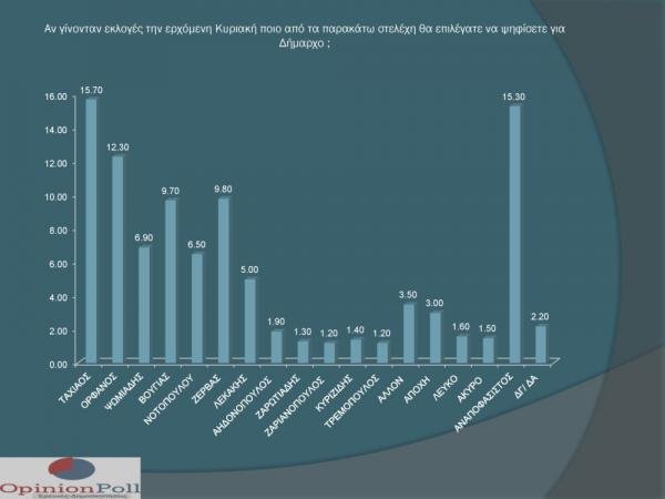 Καταποντίζεται η Νοτοπούλου -Εκτη σε δημοσκόπηση για τη Θεσσαλονίκη, προηγείται ο Ταχιάος | iefimerida.gr 0