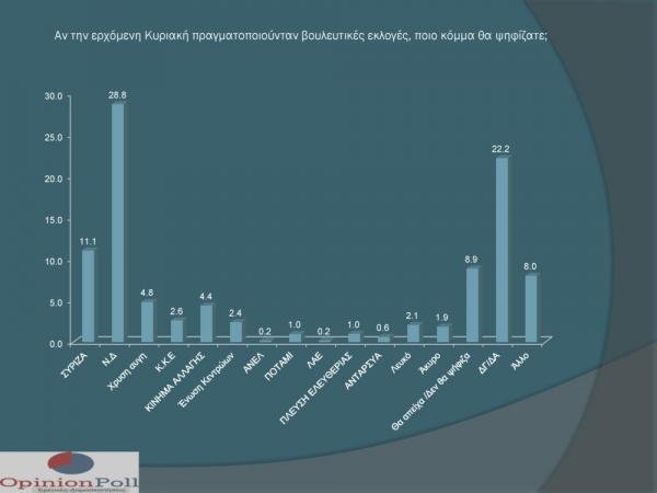 Καταποντίζεται η Νοτοπούλου -Εκτη σε δημοσκόπηση για τη Θεσσαλονίκη, προηγείται ο Ταχιάος | iefimerida.gr 1