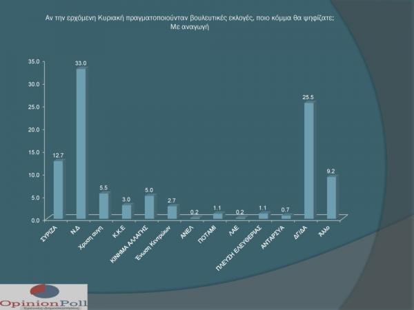 Καταποντίζεται η Νοτοπούλου -Εκτη σε δημοσκόπηση για τη Θεσσαλονίκη, προηγείται ο Ταχιάος | iefimerida.gr 2