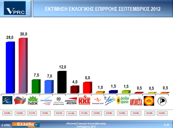 Δημοσκόπηση VPRC: ΣΥΡΙΖΑ 30%, ΝΔ 28% - Τρίτο κόμμα η Χρυσή Αυγή με 12% | iefimerida.gr 0