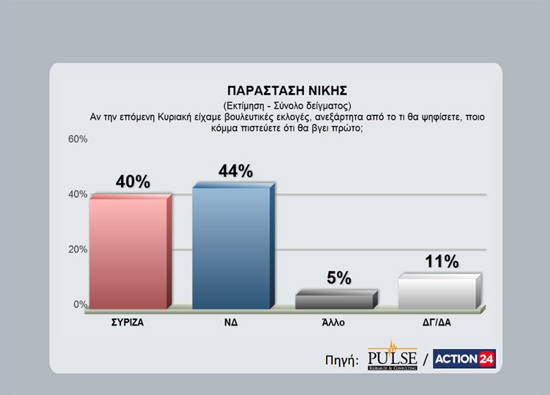 Δημοσκόπηση Pulse: Προβάδισμα με 4,5 μονάδες για τη Νέα Δημοκρατία [πίνακες] | iefimerida.gr 2