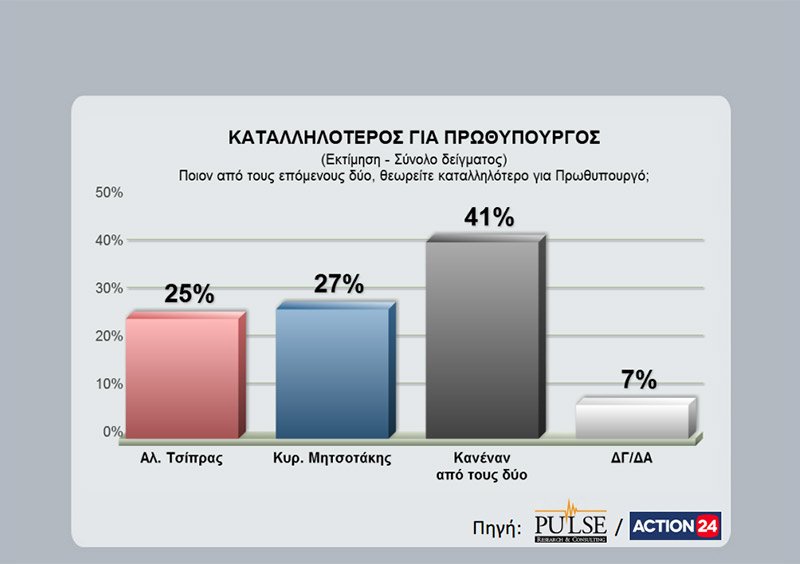 Δημοσκόπηση Pulse: Προβάδισμα με 4,5 μονάδες για τη Νέα Δημοκρατία [πίνακες] | iefimerida.gr 3