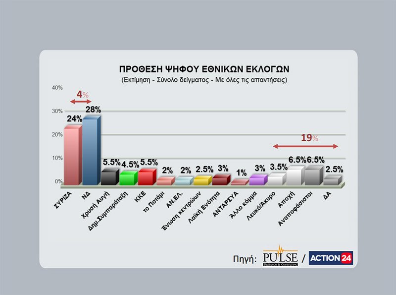 Δημοσκόπηση Pulse: Προβάδισμα με 4,5 μονάδες για τη Νέα Δημοκρατία [πίνακες] | iefimerida.gr 0