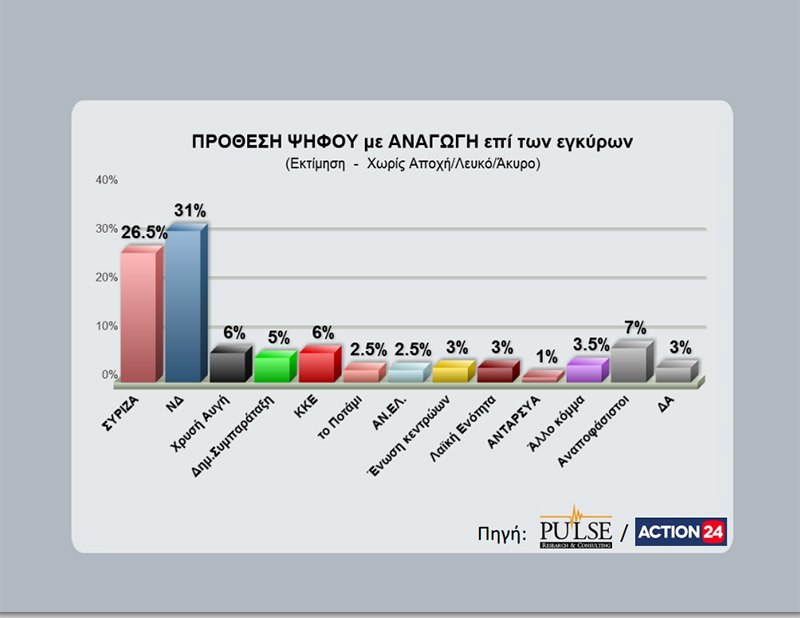 Δημοσκόπηση Pulse: Προβάδισμα με 4,5 μονάδες για τη Νέα Δημοκρατία [πίνακες] | iefimerida.gr 1
