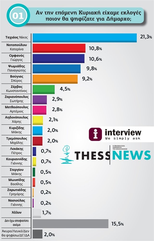 Δημοσκόπηση στη Θεσσαλονίκη: Πρώτος ο Ταχιάος με 21,3% -Στις 10,5 μονάδες η διαφορά με τη Νοτοπούλου | iefimerida.gr 0