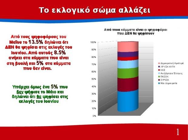 Διαφορά 10 μονάδων υπέρ του ΣΥΡΙΖΑ δίνει δημοσκόπηση του Πανεπιστημίου Πατρών | iefimerida.gr 0