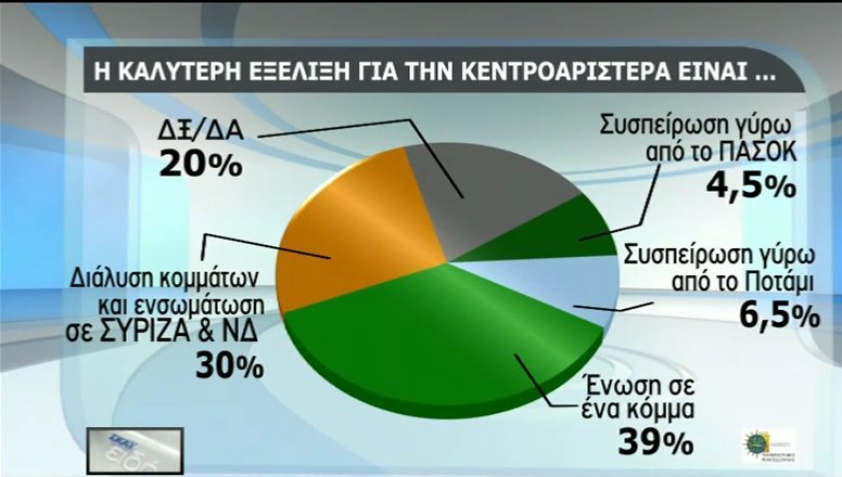 Δημοσκόπηση: Το 51,5% των Ελλήνων φοβούνται την έξοδο από το ευρώ -Προβάδισμα ΣΥΡΙΖΑ | iefimerida.gr 10
